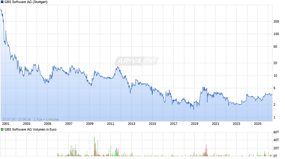 GBS Software Chart