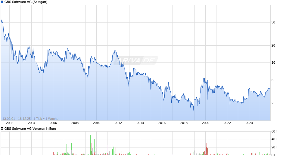 GBS Software Chart