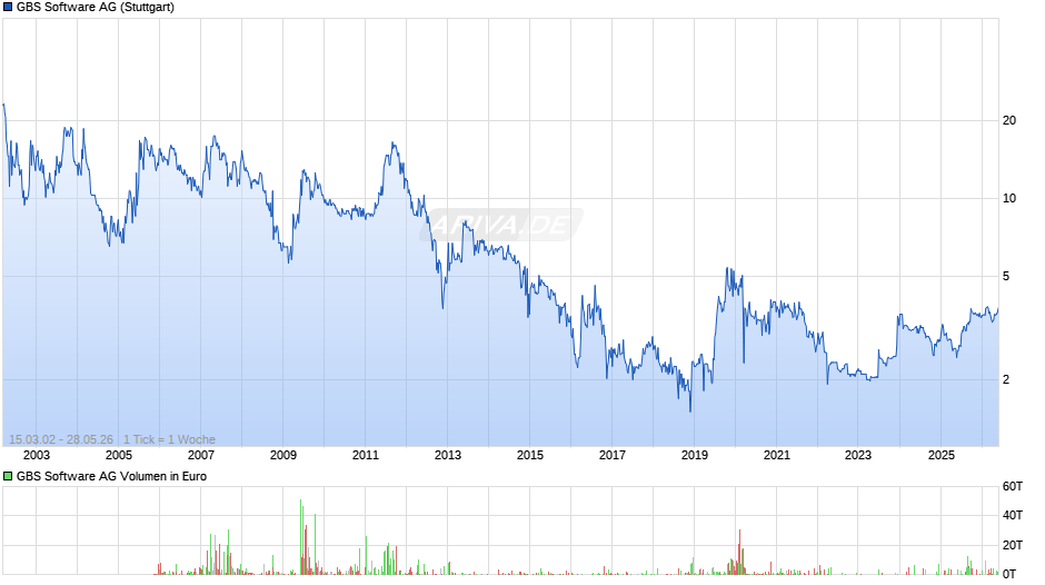 GBS Software Chart