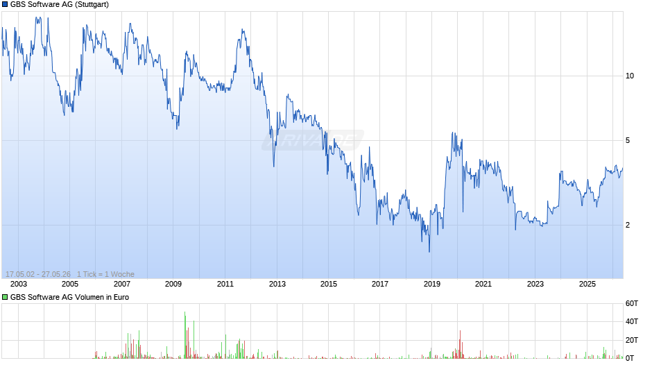 GBS Software Chart