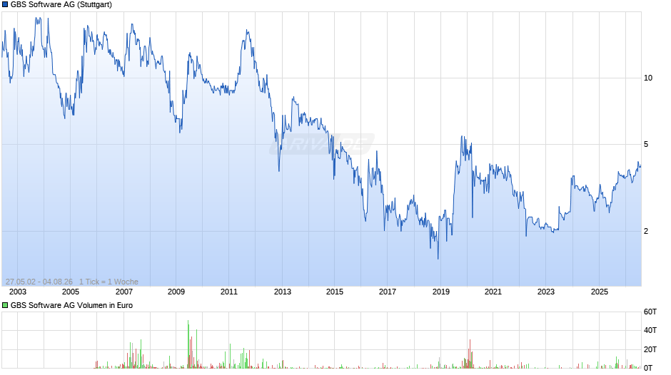 GBS Software Chart