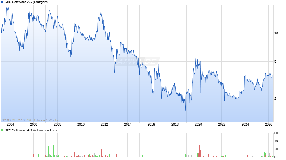 GBS Software Chart