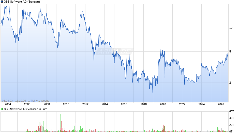 GBS Software Chart
