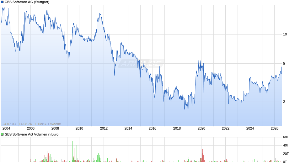 GBS Software Chart