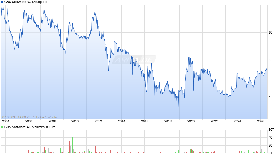 GBS Software Chart