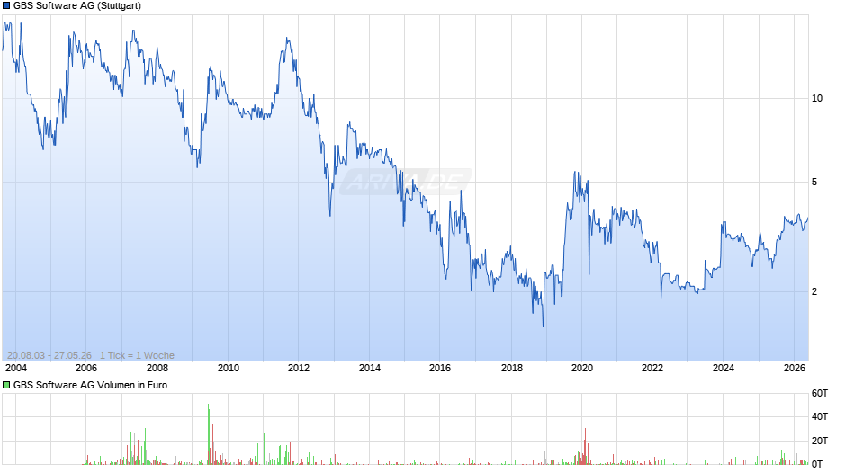 GBS Software Chart