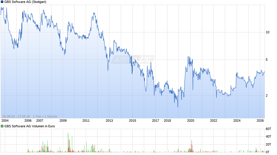 GBS Software Chart