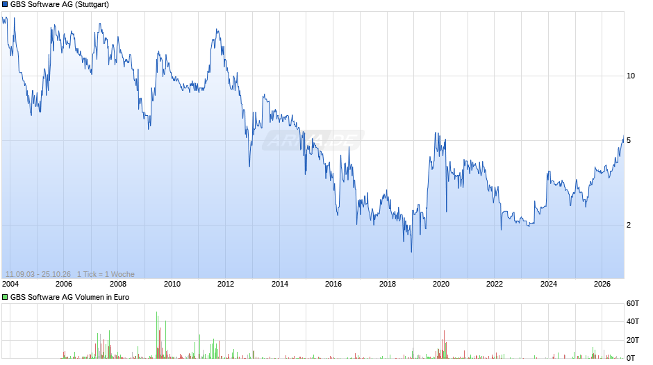GBS Software Chart