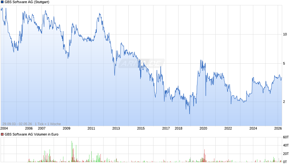 GBS Software Chart