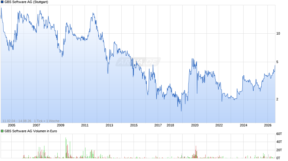 GBS Software Chart