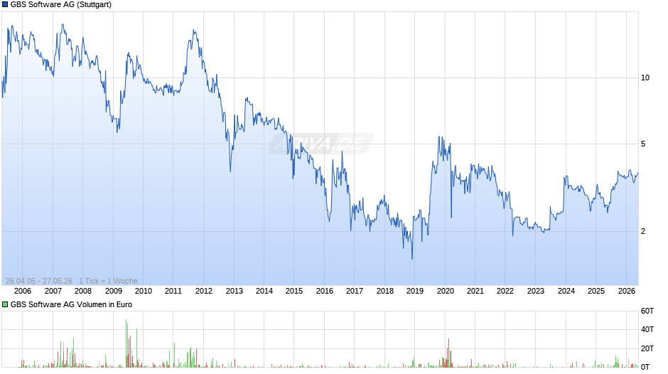 GBS Software Chart