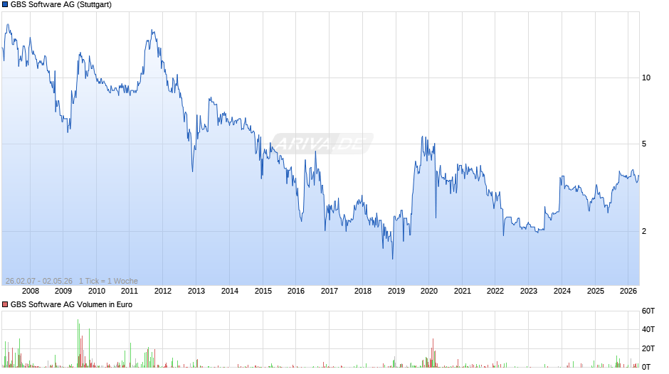 GBS Software Chart