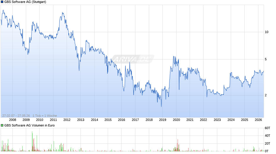 GBS Software Chart