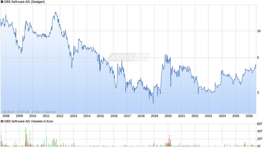 GBS Software Chart