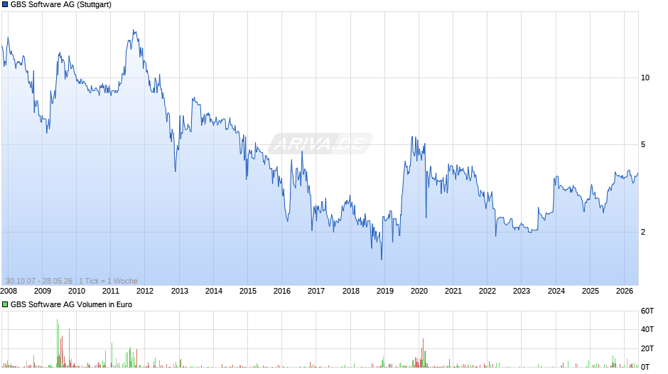 GBS Software Chart
