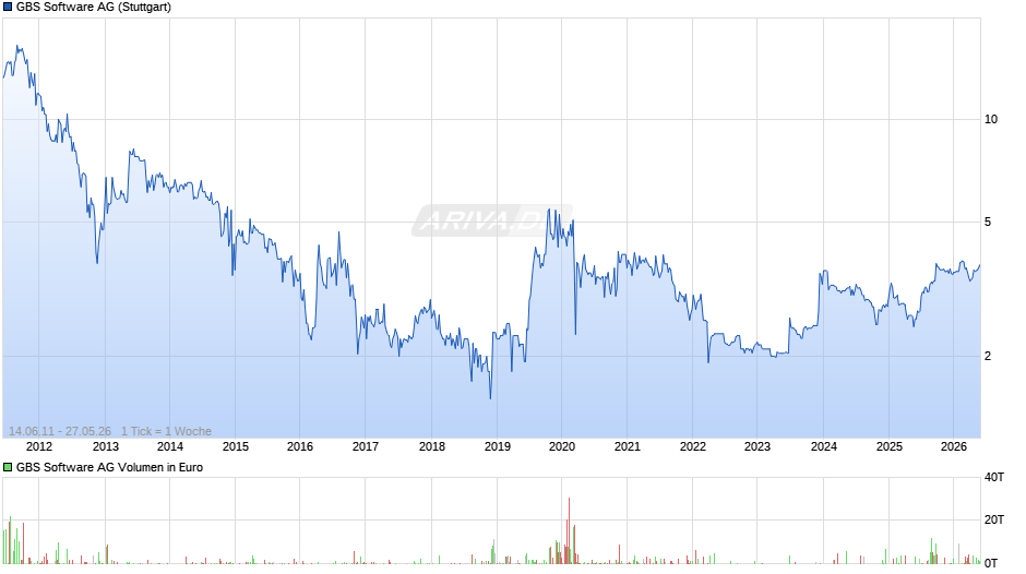 GBS Software Chart