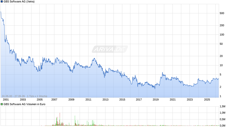 GBS Software Chart