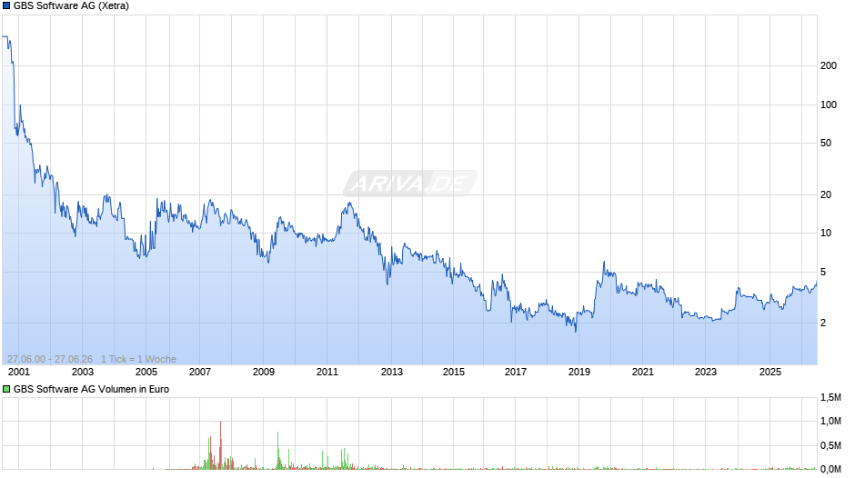 GBS Software Chart