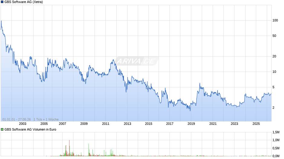 GBS Software Chart
