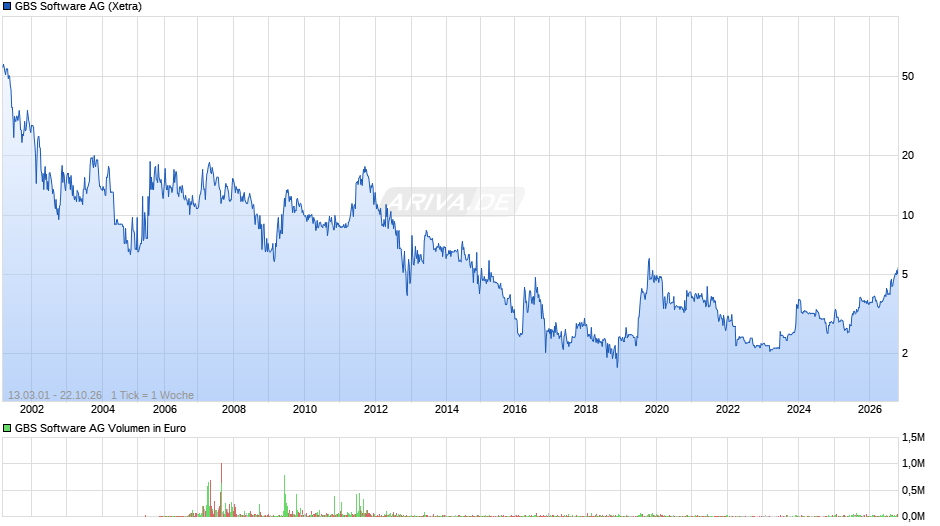 GBS Software Chart