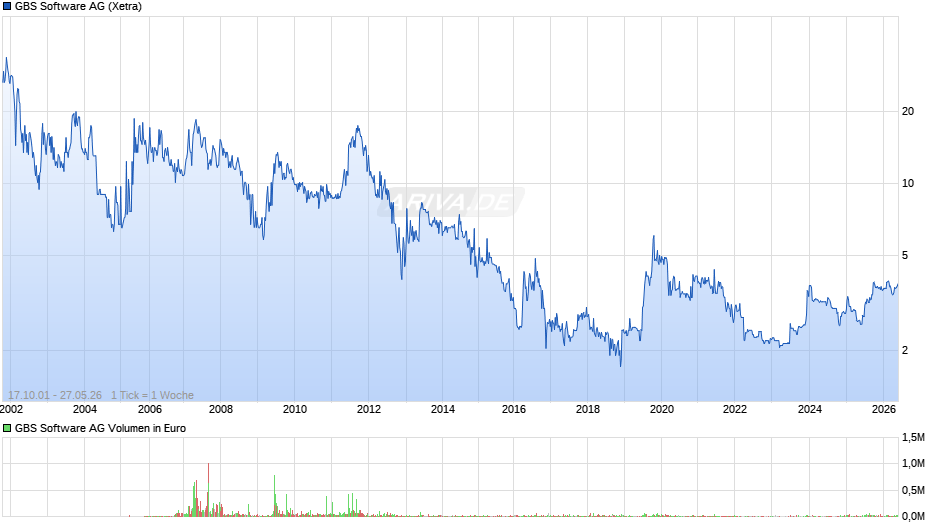 GBS Software Chart