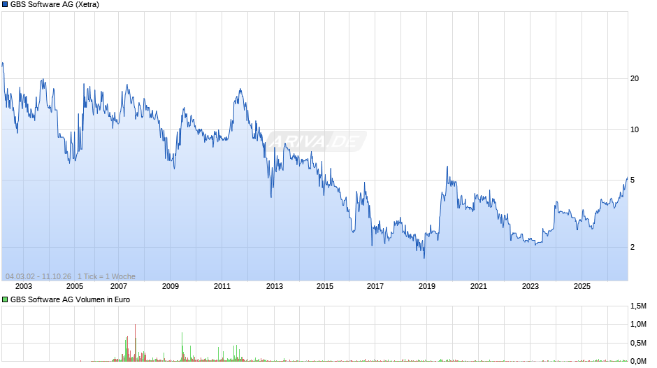 GBS Software Chart