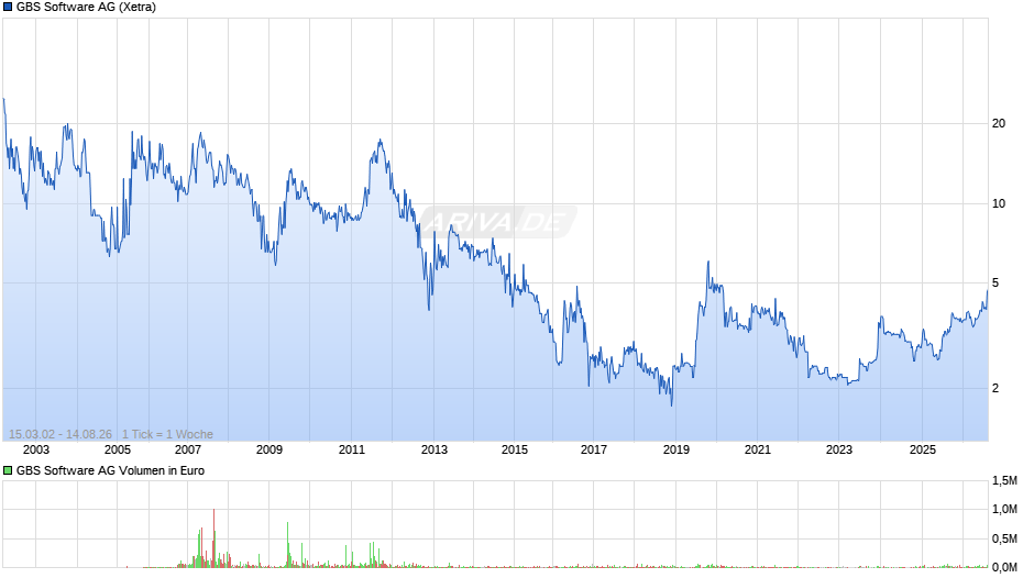 GBS Software Chart