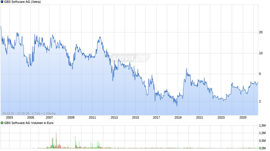 GBS Software Chart