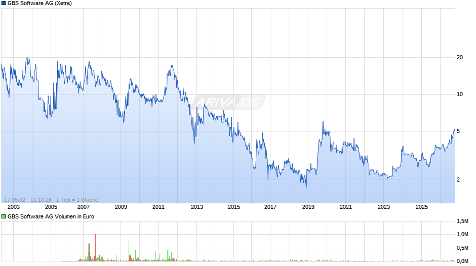 GBS Software Chart