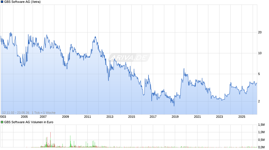 GBS Software Chart