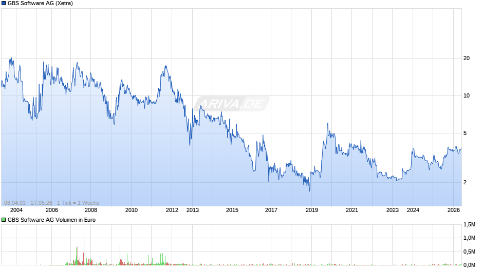 GBS Software Chart