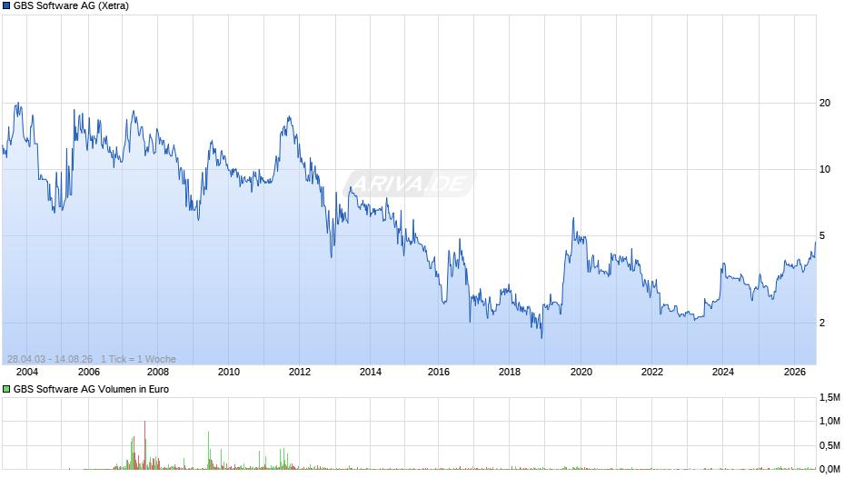 GBS Software Chart