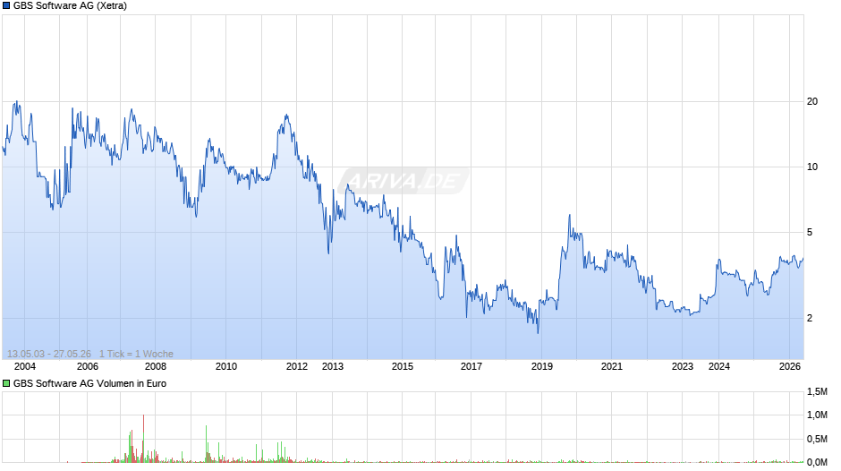 GBS Software Chart