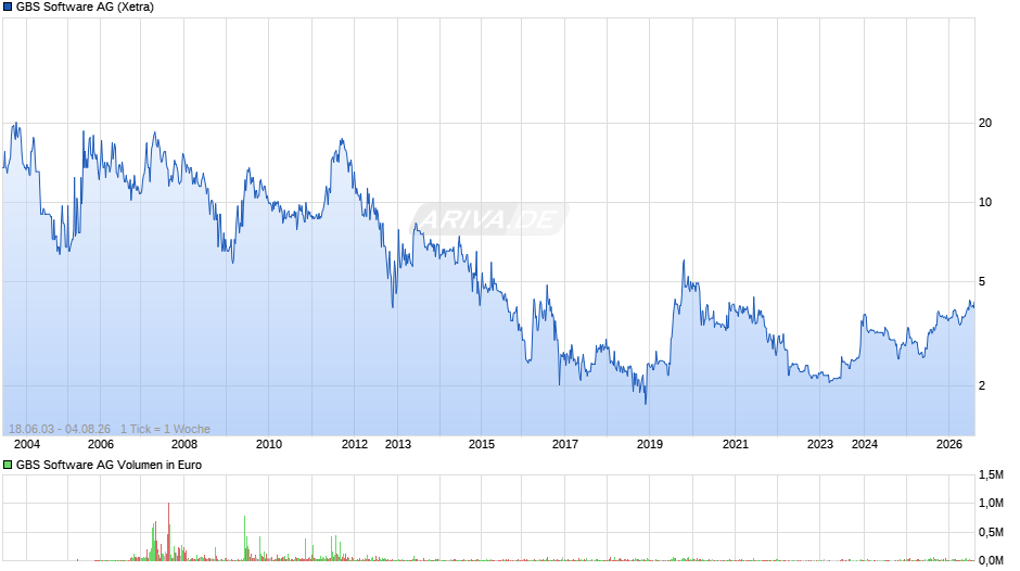 GBS Software Chart