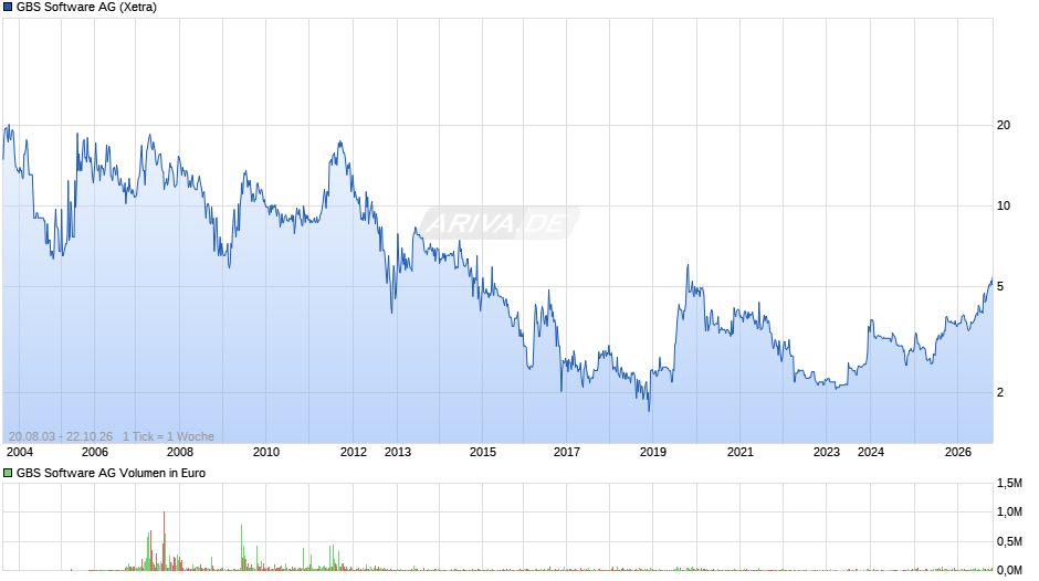 GBS Software Chart