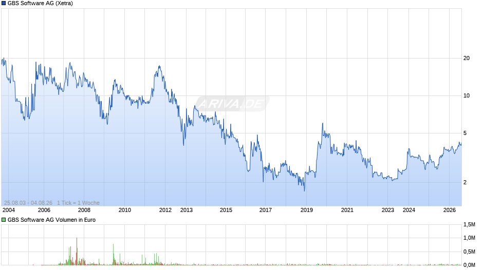 GBS Software Chart