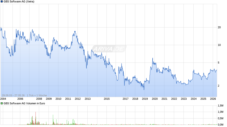 GBS Software Chart