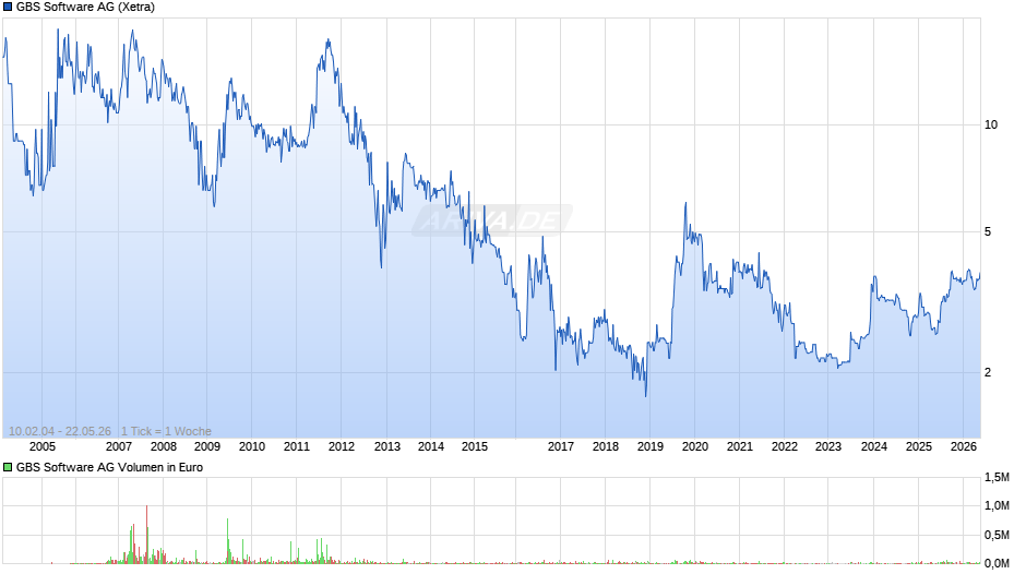 GBS Software Chart