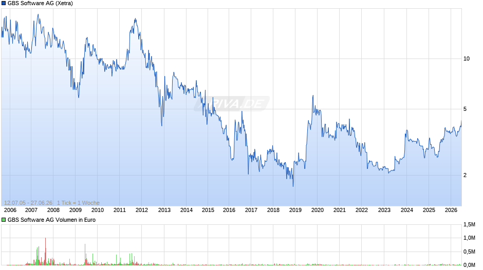 GBS Software Chart