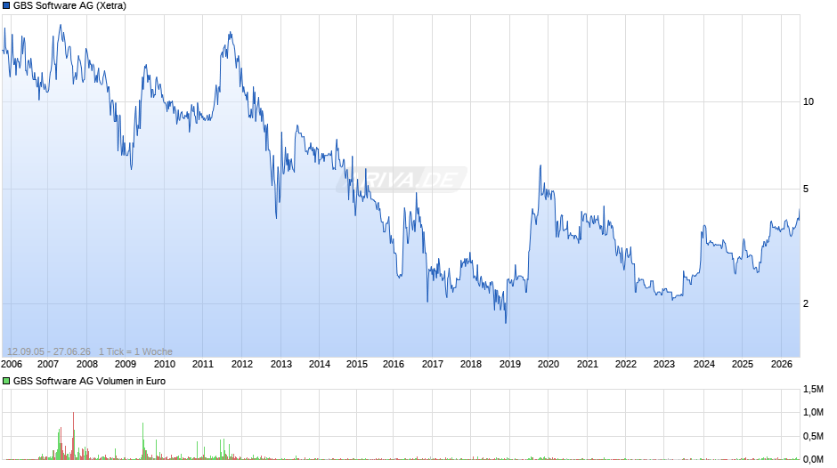 GBS Software Chart