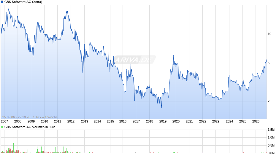 GBS Software Chart