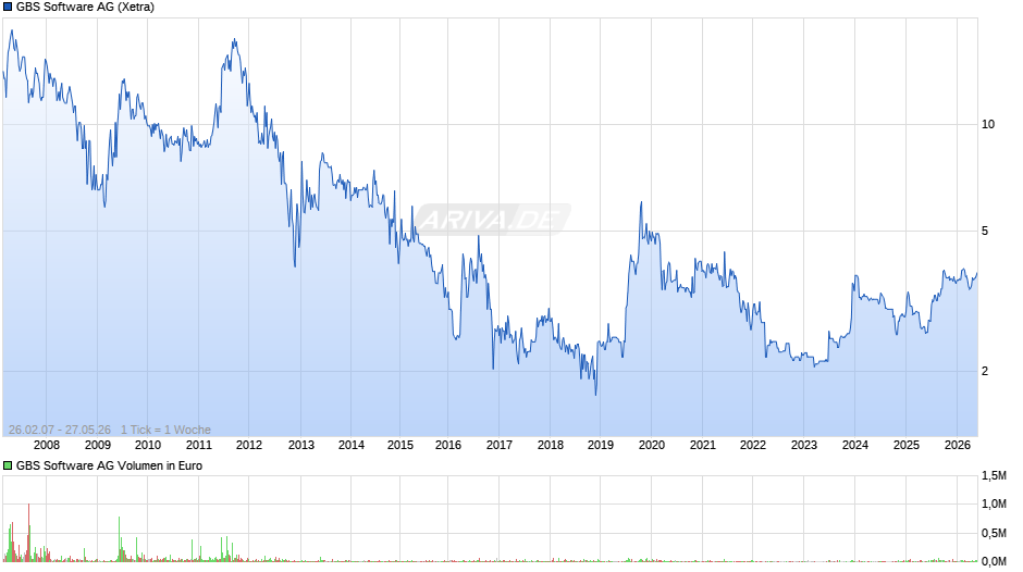GBS Software Chart
