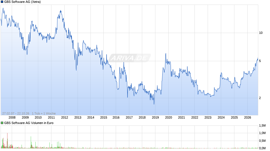 GBS Software Chart