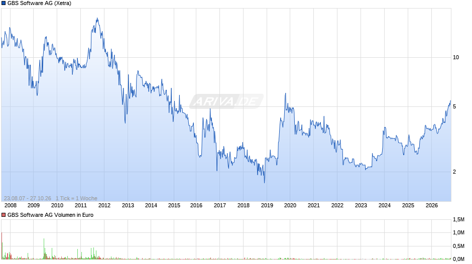 GBS Software Chart