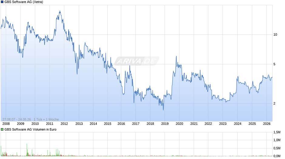 GBS Software Chart