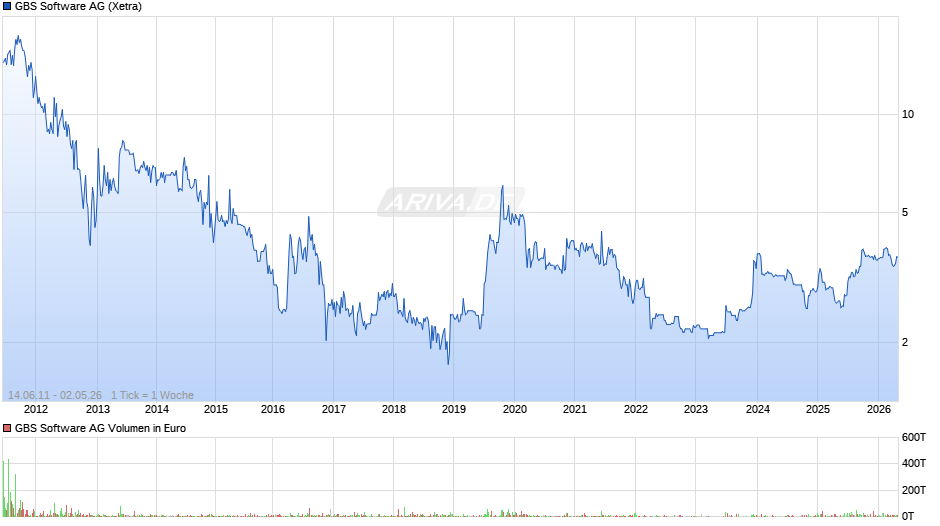 GBS Software Chart