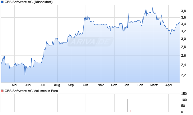 GBS Software Aktie Chart