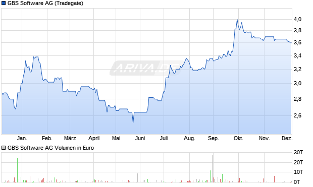 GBS Software Aktie Chart