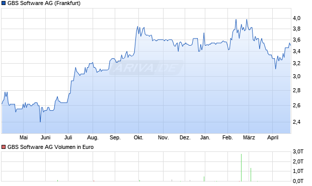 GBS Software Aktie Chart