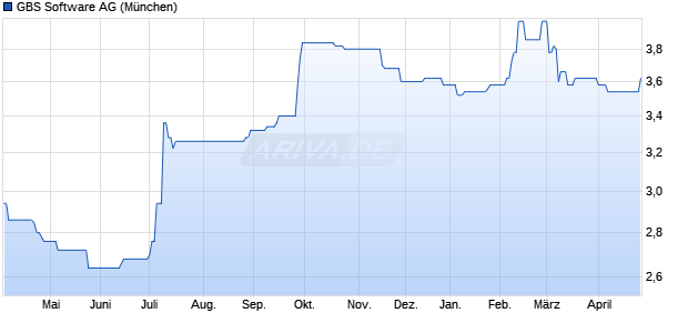 GBS Software Aktie Chart